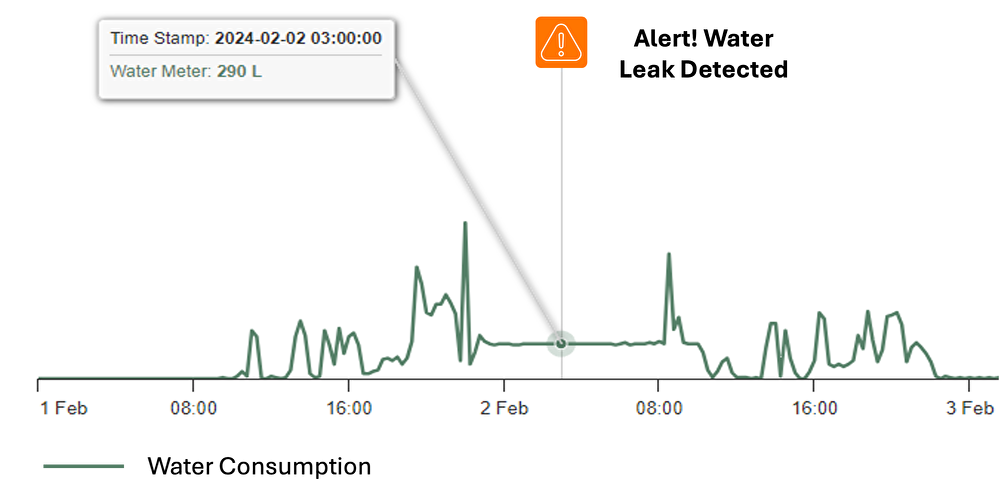 water leak detected